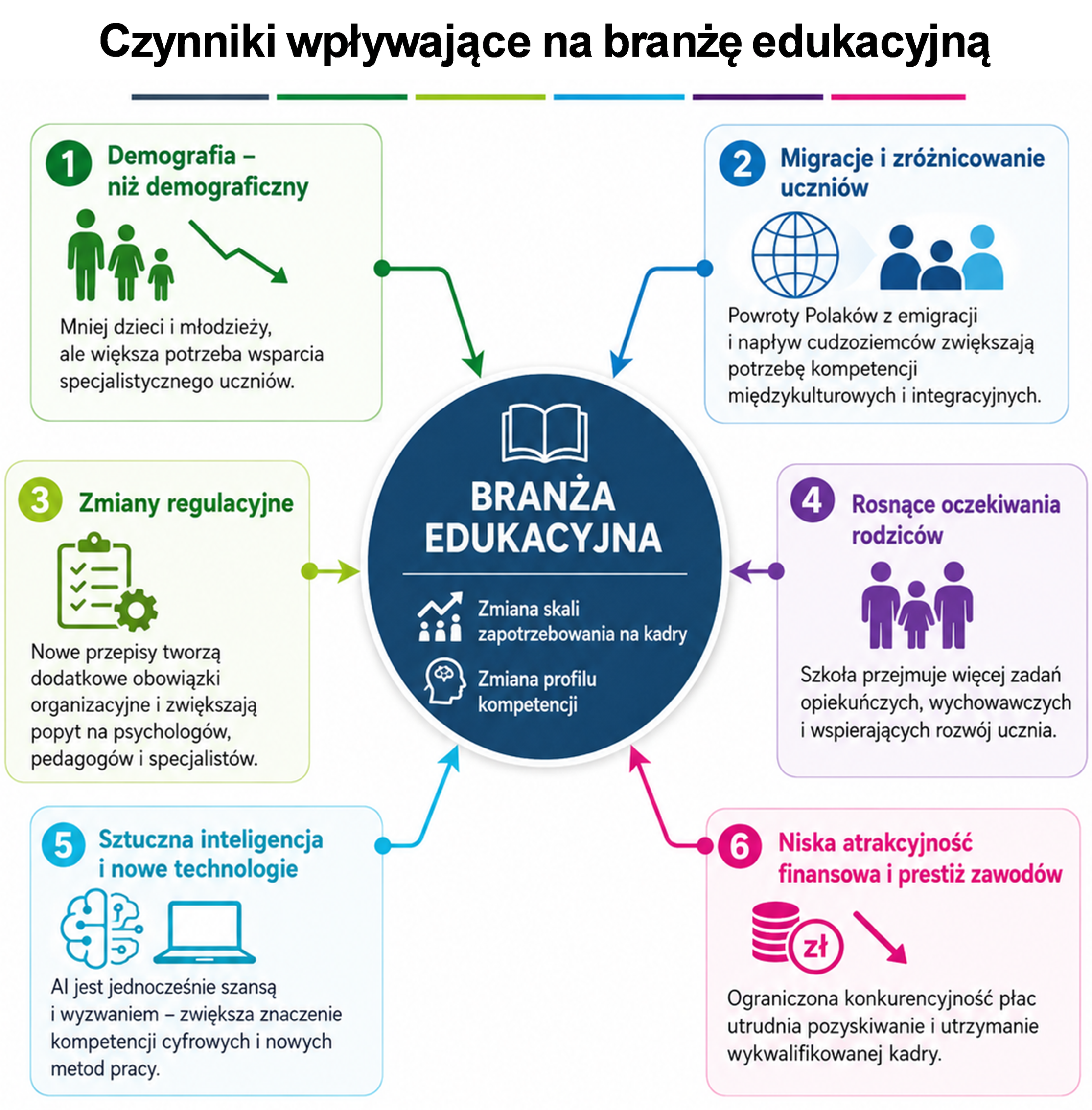 obrazek czynniki wpływające na branżę edukacyjną